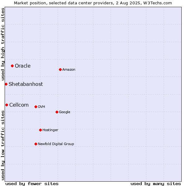 Market position of Oracle vs. Cellcom vs. Shetabanhost