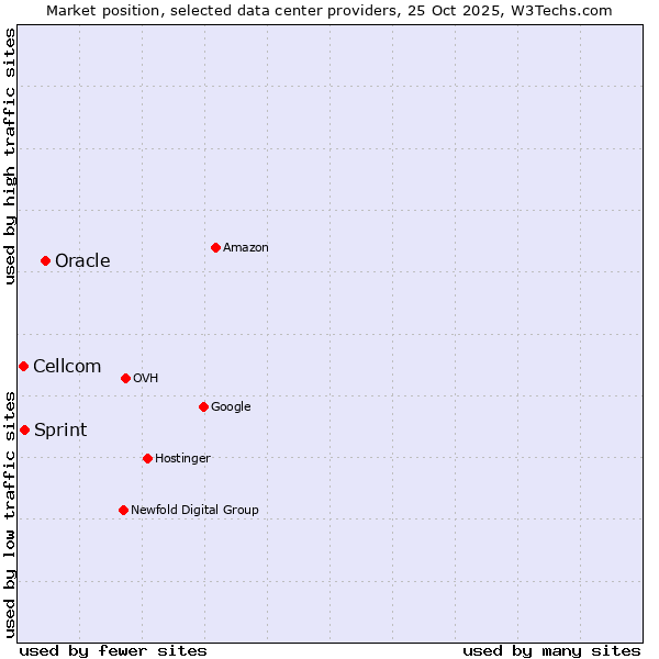 Market position of Oracle vs. Sprint vs. Cellcom