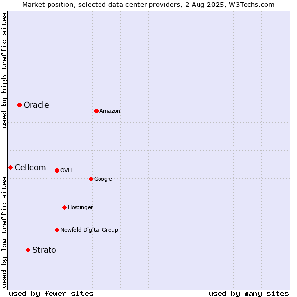 Market position of Strato vs. Oracle vs. Cellcom