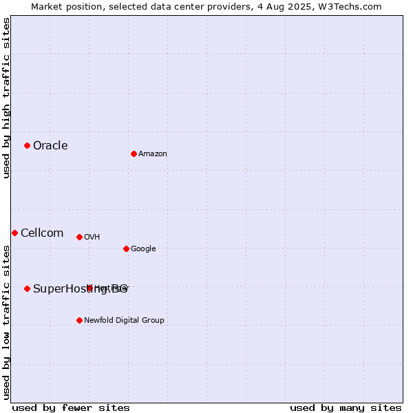 Market position of Oracle vs. SuperHosting.BG vs. Cellcom