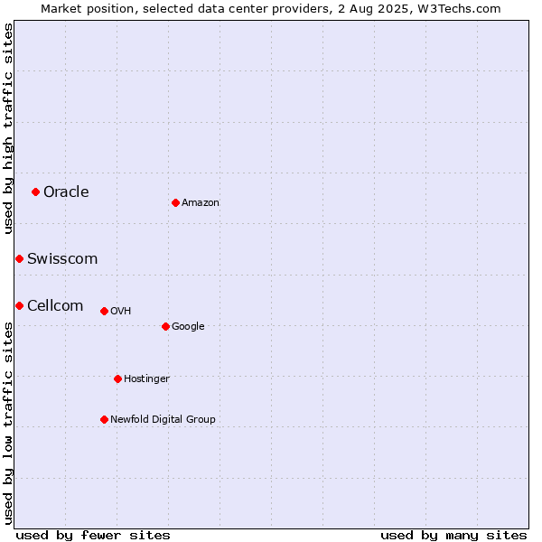 Market position of Oracle vs. Swisscom vs. Cellcom
