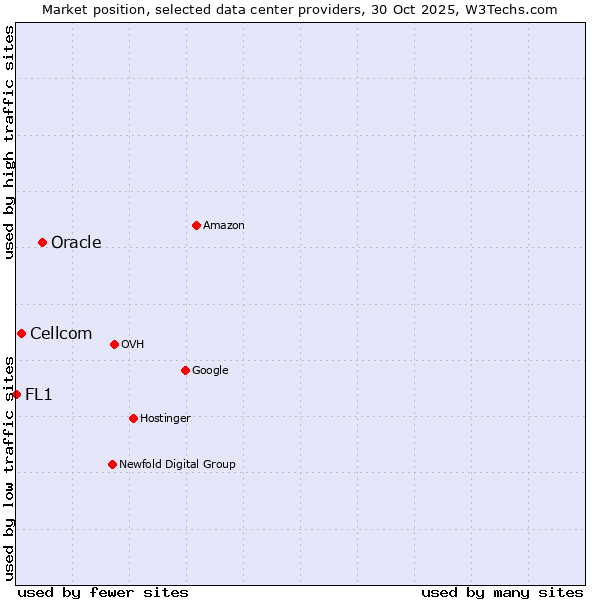 Market position of Oracle vs. Cellcom vs. FL1