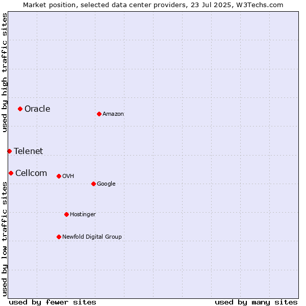 Market position of Oracle vs. Cellcom vs. Telenet