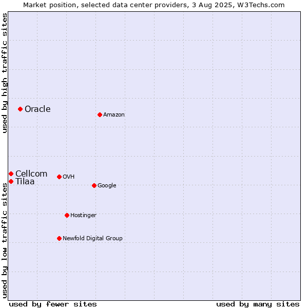 Market position of Oracle vs. Cellcom vs. Tilaa
