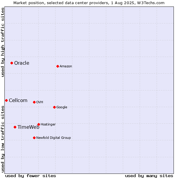 Market position of TimeWeb vs. Oracle vs. Cellcom