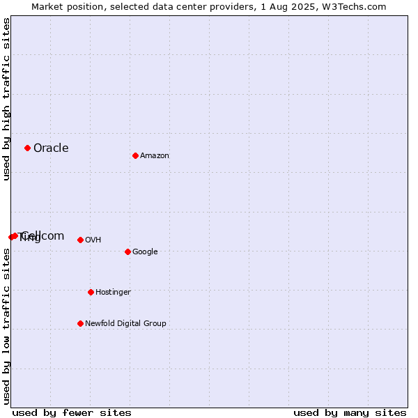 Market position of Oracle vs. Cellcom vs. Ting