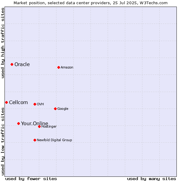 Market position of Your.Online vs. Oracle vs. Cellcom