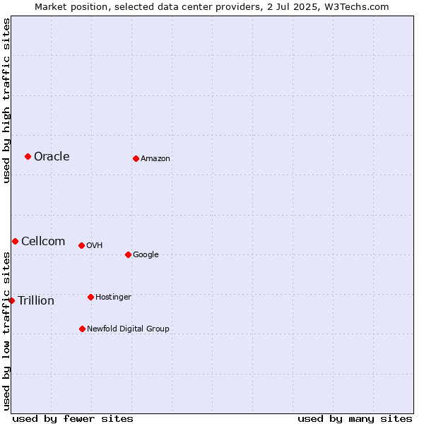 Market position of Oracle vs. Cellcom vs. Trillion
