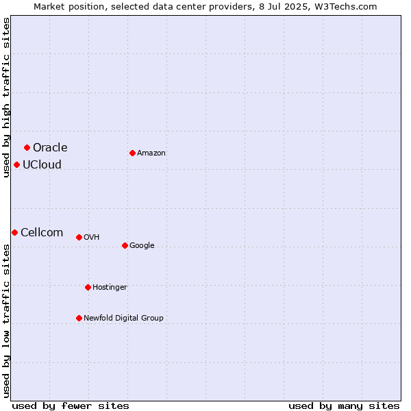 Market position of Oracle vs. UCloud vs. Cellcom