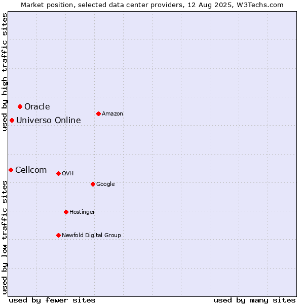 Market position of Oracle vs. Universo Online vs. Cellcom