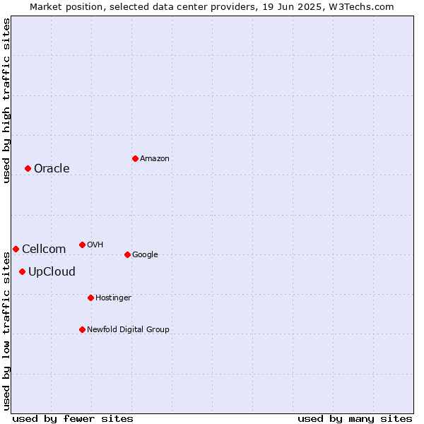 Market position of Oracle vs. UpCloud vs. Cellcom