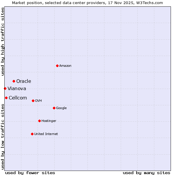 Market position of Oracle vs. Cellcom vs. Vianova