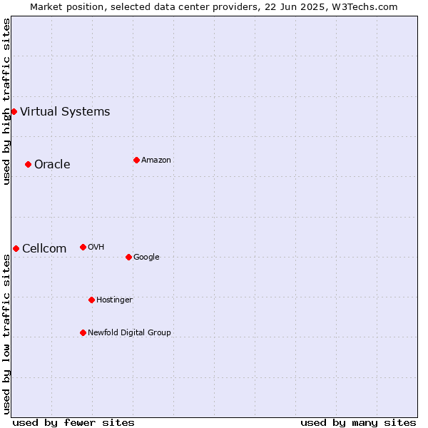 Market position of Oracle vs. Cellcom vs. Virtual Systems