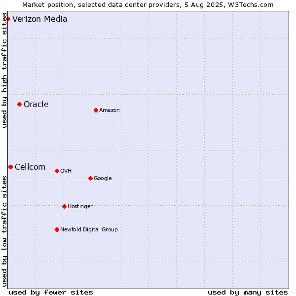 Market position of Oracle vs. Cellcom vs. Verizon Media