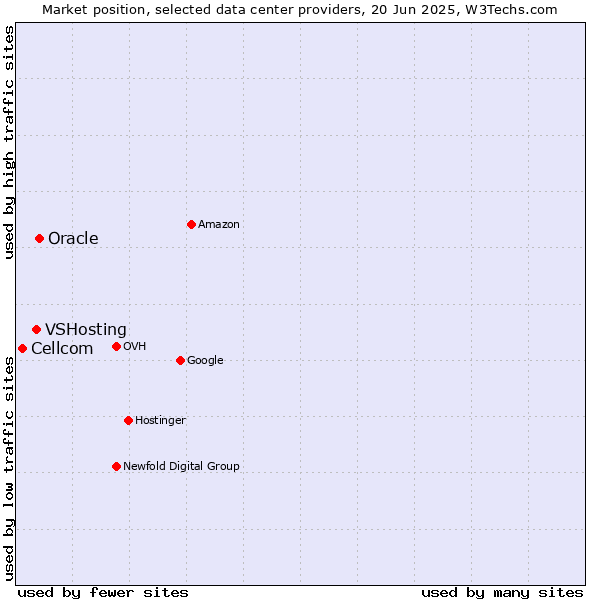 Market position of Oracle vs. VSHosting vs. Cellcom