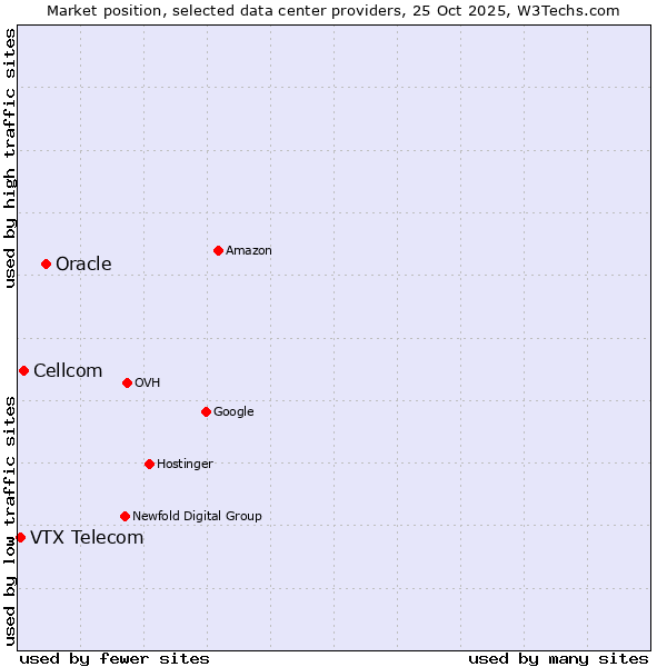 Market position of Oracle vs. Cellcom vs. VTX Telecom