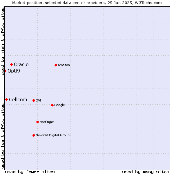 Market position of Oracle vs. Cellcom vs. Opti9