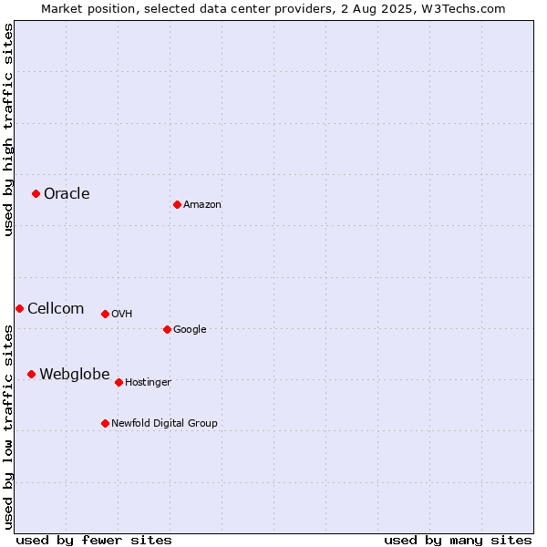 Market position of Oracle vs. Webglobe vs. Cellcom