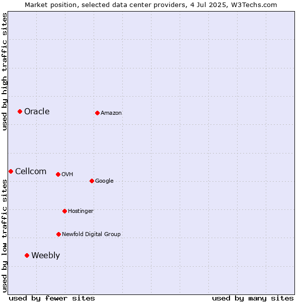 Market position of Weebly vs. Oracle vs. Cellcom
