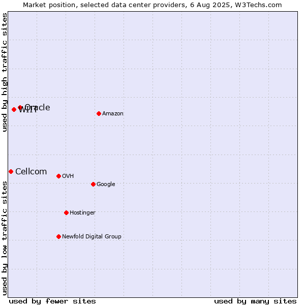 Market position of Oracle vs. WIIT vs. Cellcom