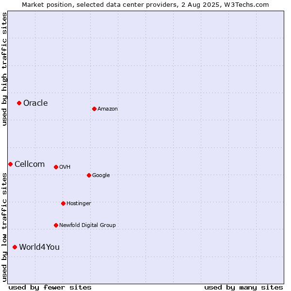 Market position of Oracle vs. World4You vs. Cellcom