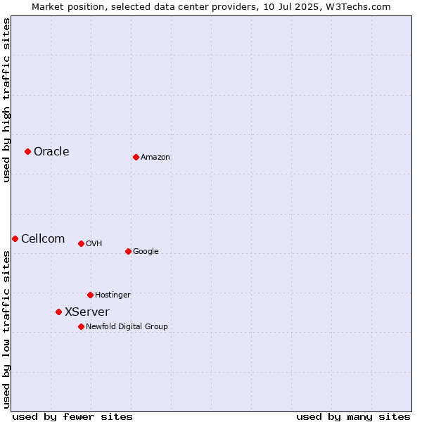 Market position of XServer vs. Oracle vs. Cellcom