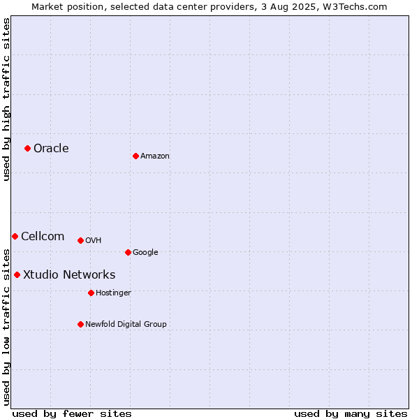 Market position of Oracle vs. Xtudio Networks vs. Cellcom