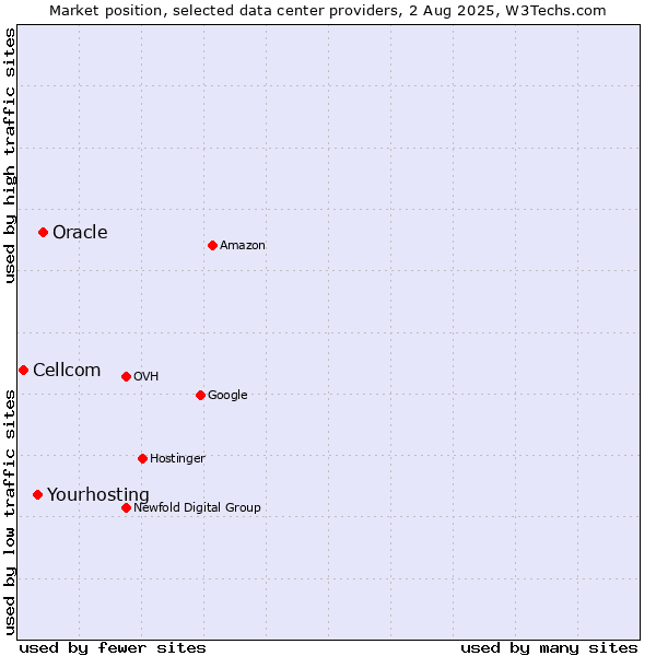 Market position of Oracle vs. Cellcom vs. Yourhosting