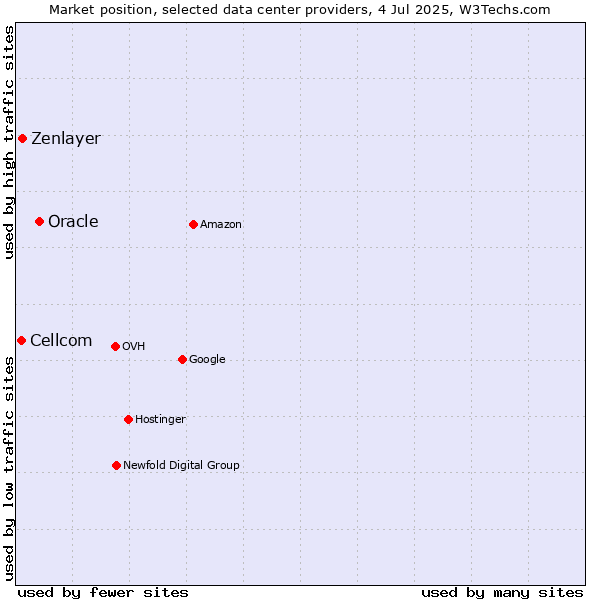 Market position of Oracle vs. Zenlayer vs. Cellcom