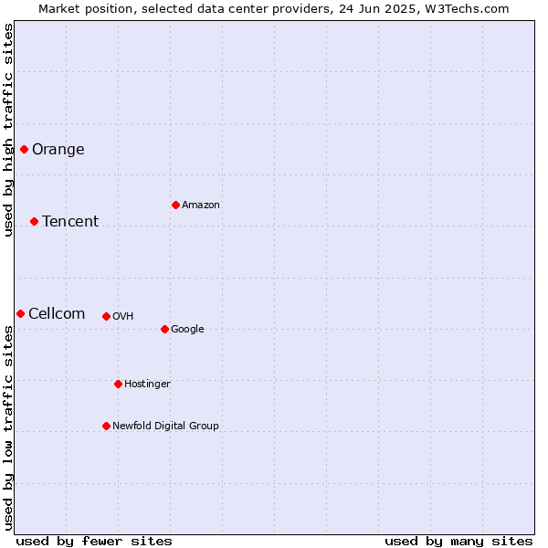 Market position of Tencent vs. Orange vs. Cellcom