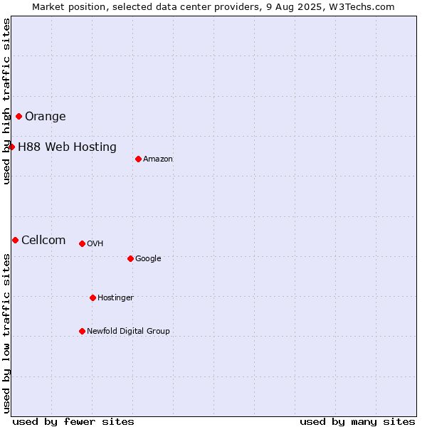Market position of Orange vs. Cellcom vs. H88 Web Hosting
