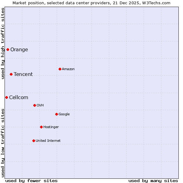 Market position of Tencent vs. Orange vs. Cellcom