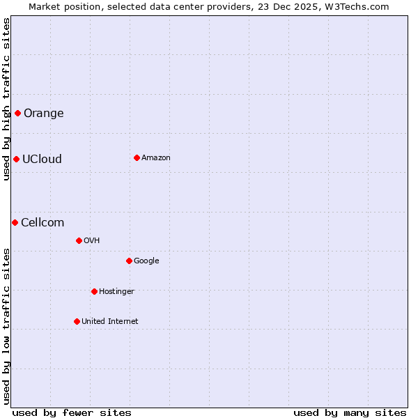 Market position of Orange vs. UCloud vs. Cellcom