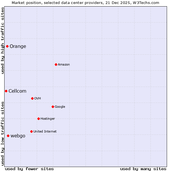 Market position of webgo vs. Orange vs. Cellcom