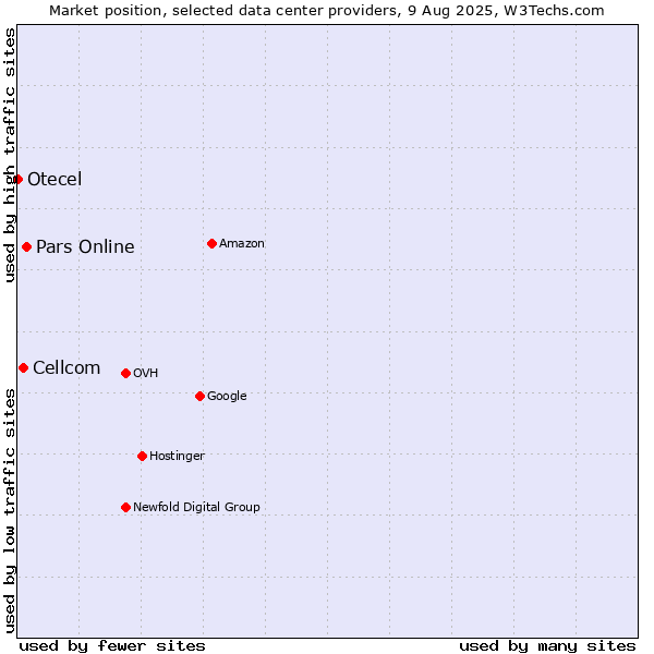 Market position of Pars Online vs. Cellcom vs. Otecel