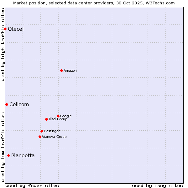 Market position of Planeetta vs. Cellcom vs. Otecel
