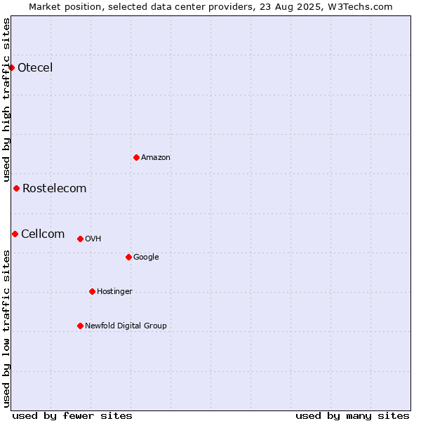 Market position of Rostelecom vs. Cellcom vs. Otecel