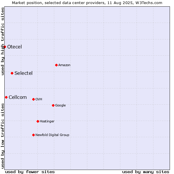 Market position of Selectel vs. Cellcom vs. Otecel