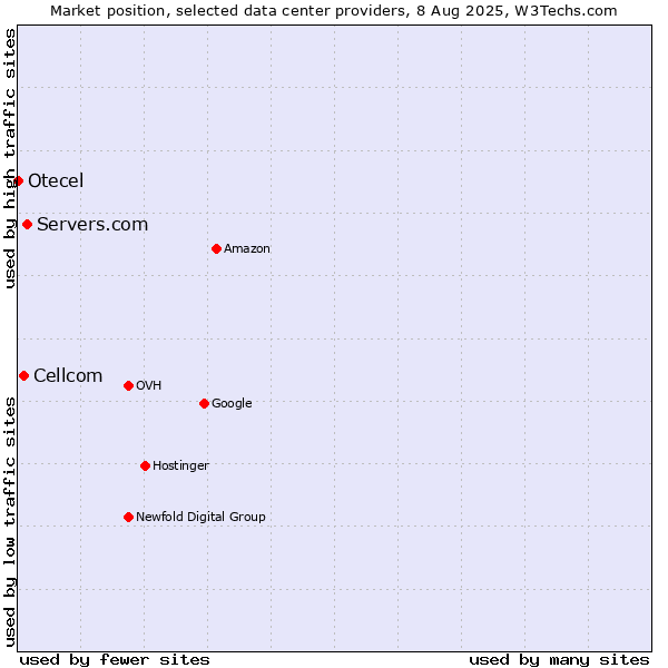 Market position of Servers.com vs. Cellcom vs. Otecel