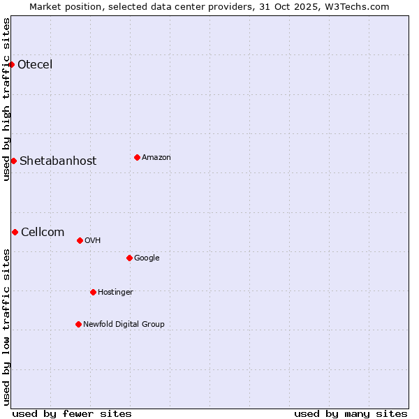 Market position of Cellcom vs. Shetabanhost vs. Otecel