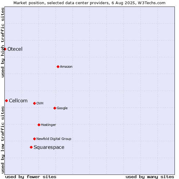 Market position of Squarespace vs. Cellcom vs. Otecel