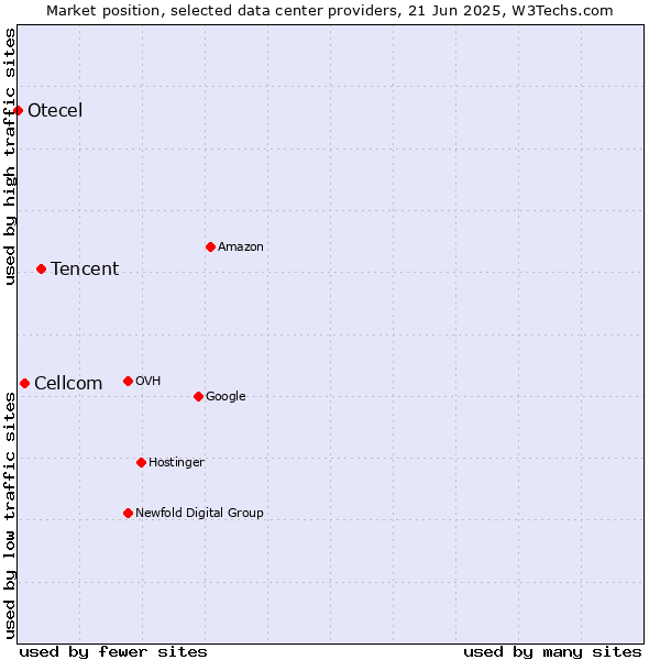 Market position of Tencent vs. Cellcom vs. Otecel