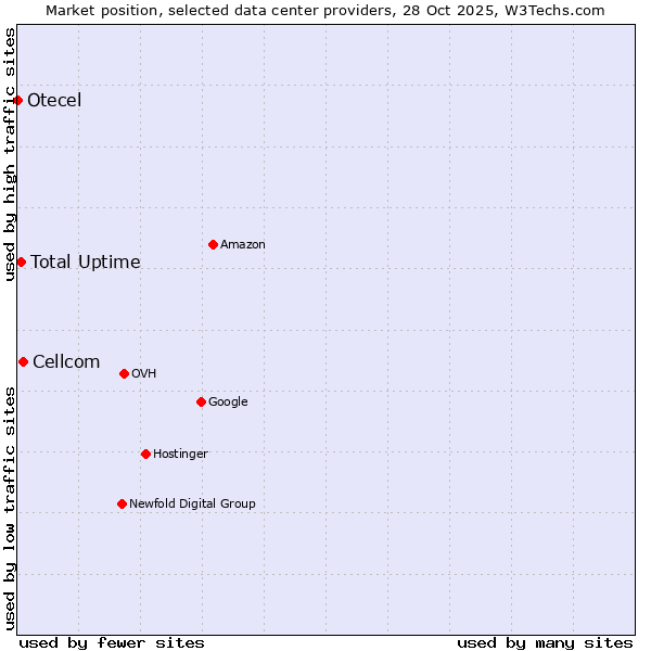 Market position of Cellcom vs. Total Uptime vs. Otecel