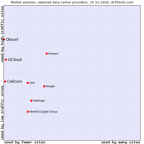 Market position of UCloud vs. Cellcom vs. Otecel
