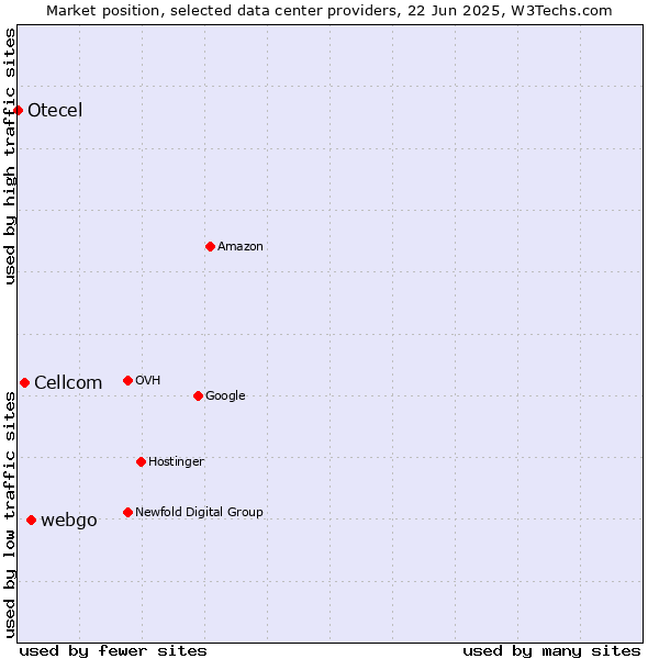 Market position of webgo vs. Cellcom vs. Otecel