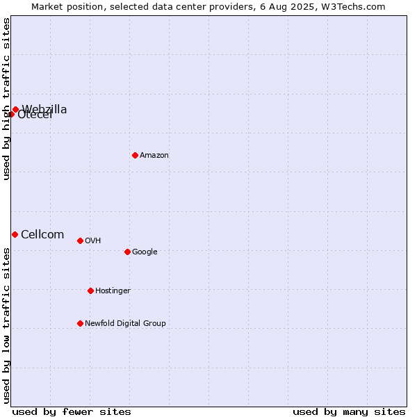 Market position of Webzilla vs. Cellcom vs. Otecel