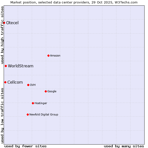Market position of WorldStream vs. Cellcom vs. Otecel