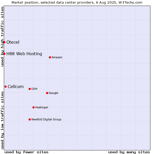 Market position of Cellcom vs. Otecel vs. H88 Web Hosting