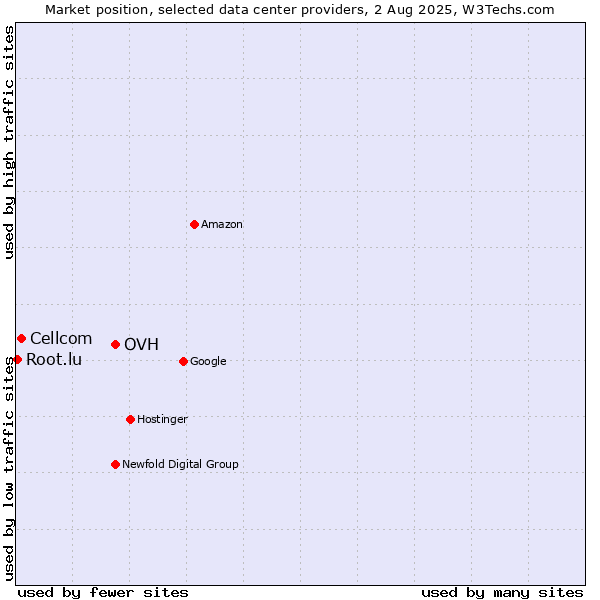 Market position of OVH vs. Cellcom vs. Root.lu