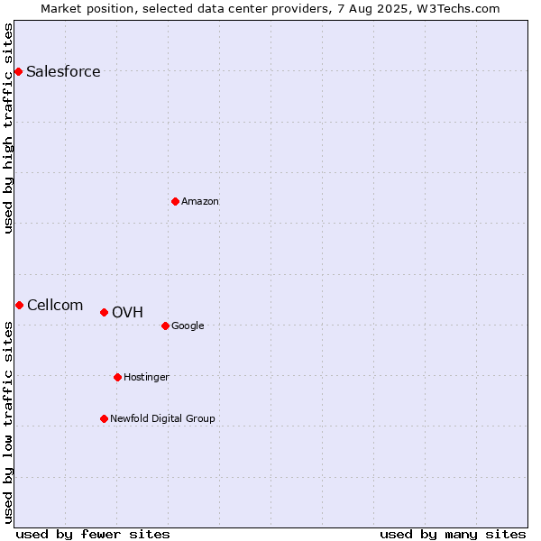 Market position of OVH vs. Cellcom vs. Salesforce